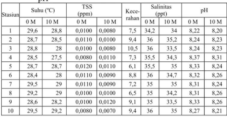 Tabel 4.  Data Parameter Suhu, TSS, Kecerahan, Salinitas dan  pH  Stasiun Suhu (ºC)  TSS (ppm)      Kece-rahan  Salinitas (ppt)  pH  0 M  10 M  0 M  10 M  0 M  10 M  0 M  10 M  1  29,6  28,8     0,0100    0,0080   7,5  34,2  34  8,22  8,20  2  28,7  28,5  