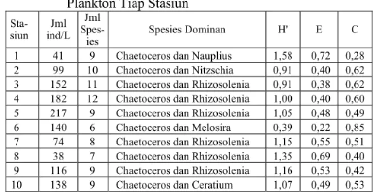 Tabel  7. Hasil Total Jumlah Individu/L, Spesies Dominan,  Keanekaragaman, Keseragaman dan Dominansi  Plankton Tiap Stasiun 
