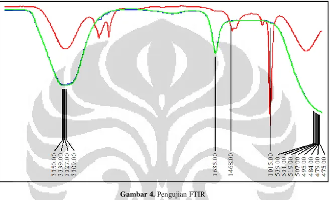 Gambar 4. Pengujian FTIR 