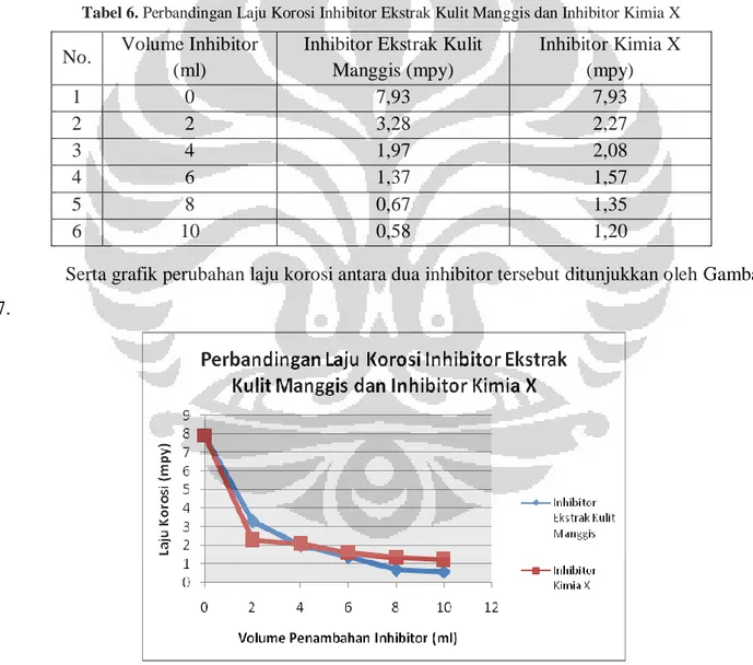 Tabel 6. Perbandingan Laju Korosi Inhibitor Ekstrak Kulit Manggis dan Inhibitor Kimia X 