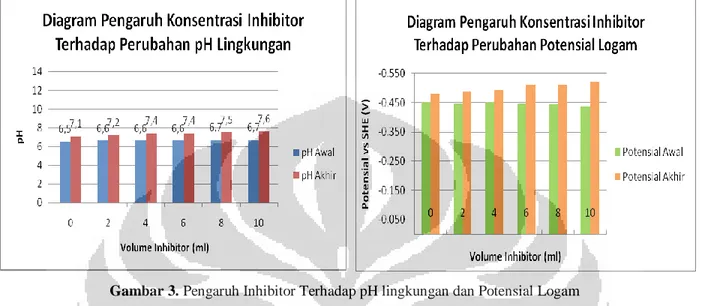 Gambar 3. Pengaruh Inhibitor Terhadap pH lingkungan dan Potensial Logam 