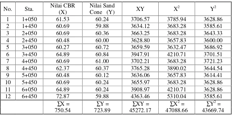 Tabel 2 Perhitungan Nilai CBR dan Sand Cone