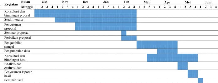 Tabel 5. Jadwal Penelitian 