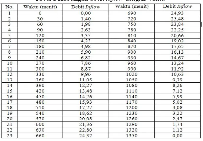 Tabel 1 Hubungan debit inflow dengan waktu
