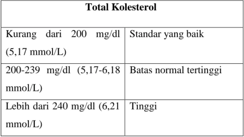 Tabel  1.  Kadar dari Total Kolesterol pada Darah  Total Kolesterol 