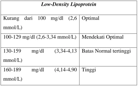 Tabel  2. Kadar dari Low-Density Lipoprotein pada Darah  Low-Density Lipoprotein 