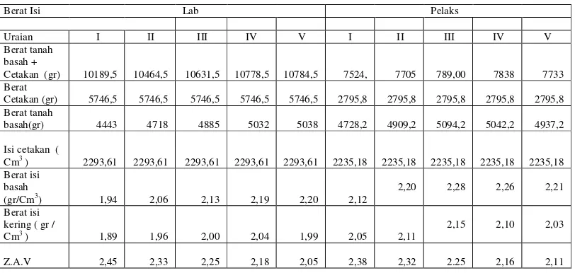 Tabel 8 Berat Isi Dan Perbandingan Lab. Dengan Pelaksana