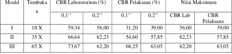 Tabel 10 Perbandingan Nilai CBR Laboratorium Dengan Nilai CBR Pelaksana