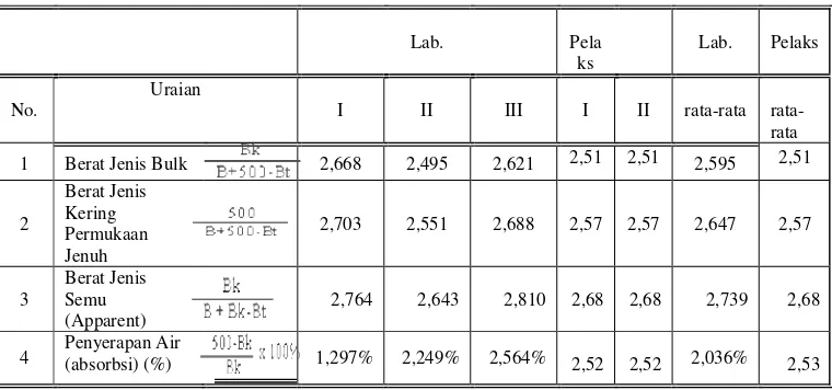Tabel 6 Berat Jenis Agregat Halus, Dan Perbandingan Lab. Dan Pelaksana 