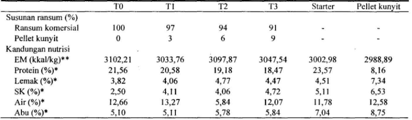 Tabel 1 . Komposisi dan kandungan nutrisi ransum penelitian dalam bahan kering