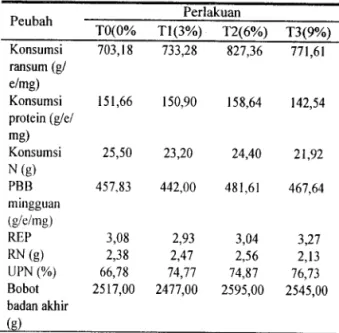 Tabel 2 . Rataan konsumsi ransum, konsumsi protein, pertambahan bobot badan mingguan, rasio efisiensi protein, retensi nitrogen, utilisasi protein neto dan konsumsi nitrogen, bobot badan akhir.