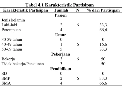 Tabel 4.1 Karakteristik Partisipan 