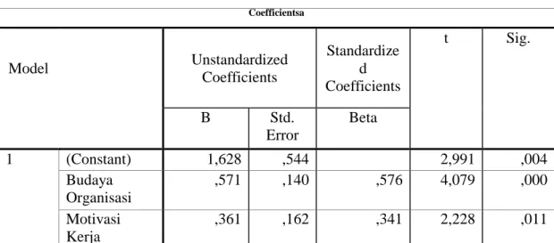 Tabel  2. Hasil Analisis Regresi Coefficients a 