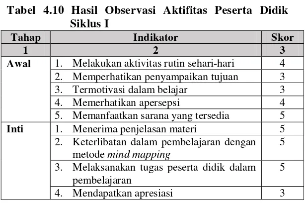 Tabel 4.10 Hasil Observasi Aktifitas Peserta Didik 