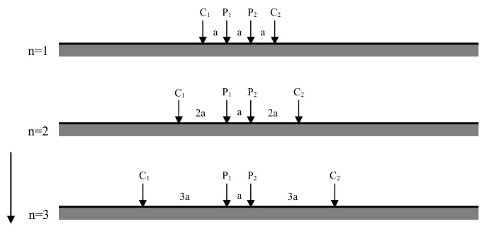 Gambar 3. Susunan elektroda untuk konfigurasi schlumberger dengan C adalah elektroda arus, P adalah elektroda potensial, a adalah spasi antara elektroda [5]