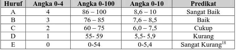 Tabel 3.1 Kriteria Penilaian 