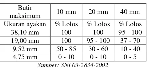Tabel 1 Persyaratan gradasi kerikil/batu pecah 