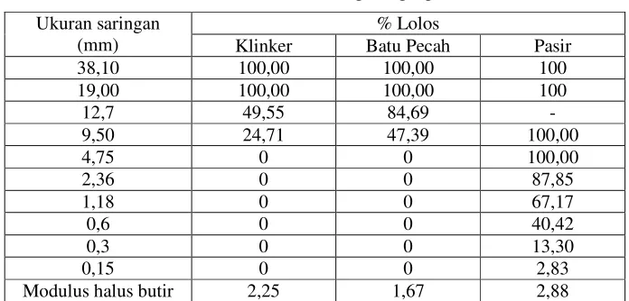 Tabel 4 Komposisi material per m3 beton