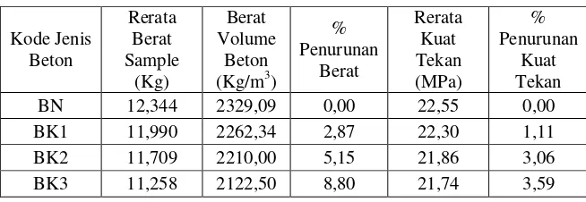 Tabel 7 Perbandingan penurunan berat dan penurunan kuat tekan 