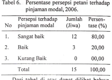 Tabel 6. Persentase persepsi petani terhadap