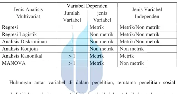 Tabel 2.2. Jenis Teknik Multivariat Dependen  Jenis Analisis  Multivariat  Variabel Dependen  Jenis Variabel Independen Jumlah  Variabel  jenis  Variabel 