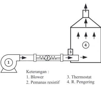 Gambar 4. Skematik sistem pengeringdengan  pemanas resistif.