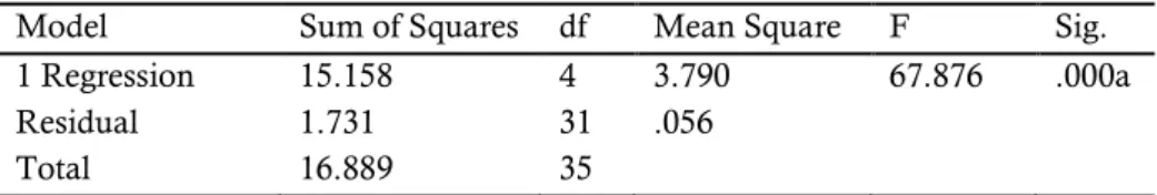 Tabel 4. Uji Pengaruh Parsial (t test) 