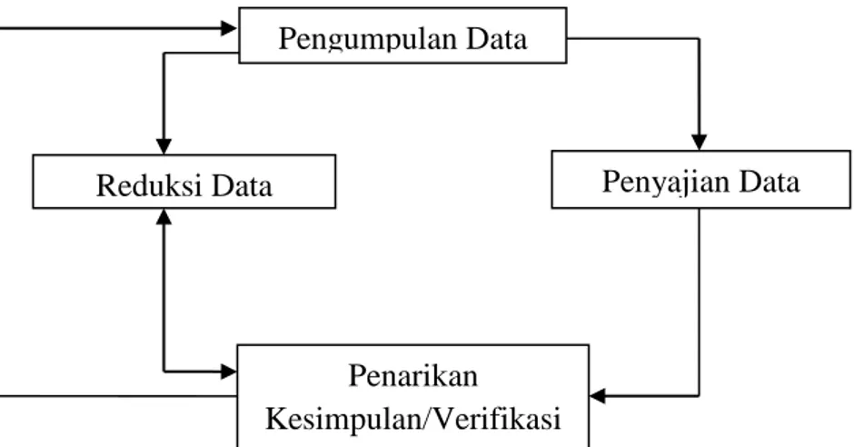 Gambar 1. Model Analisis Interaktif Pengumpulan Data 