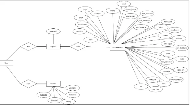 Gambar 3.7 Entity Relationship Diagram 