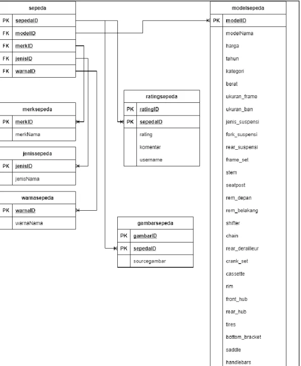 Gambar 3.8. Database Schema 