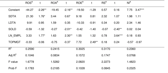 Table 3 The Empirical Results of Regression Analysis on the sample of 30 privatized firms 