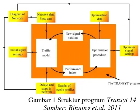 Gambar 1 Struktur program Transyt 14 