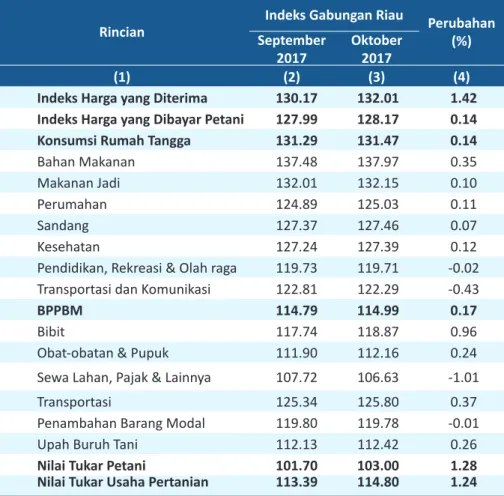 Tabel 1. Nilai Tukar Petani (NTP) Gabungan Provinsi Riau Oktober 2017 (2012=100) Rincian September  Indeks Gabungan Riau Perubahan (%)