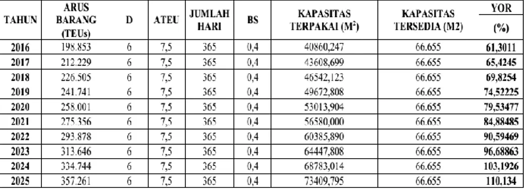 Gambar 4. Grafik Perbandingan Kinerja Lapangan Penumpukan   Berdasarkan Nilai YOR Proyeksi untuk Skenario 1 