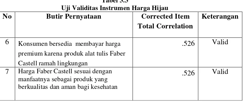 Tabel 3.3 Uji Validitas Instrumen Harga Hijau 