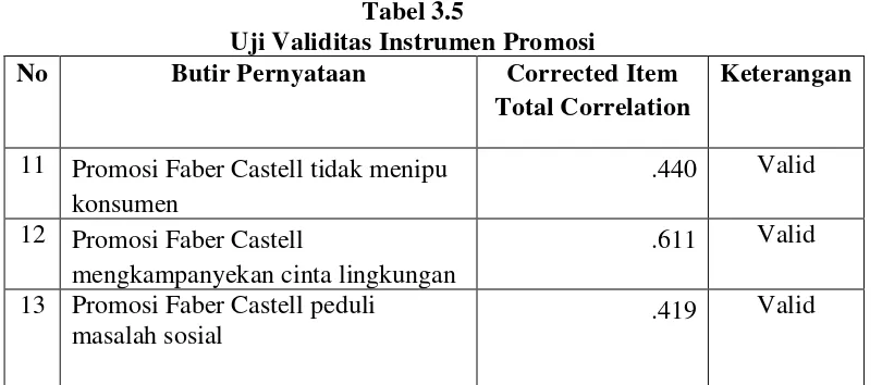 Tabel 3.5 Uji Validitas Instrumen Promosi 