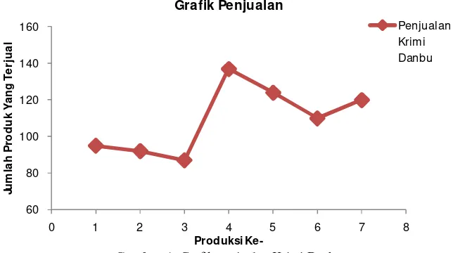 Gambar 1. Grafik penjualan Krimi Danbu 