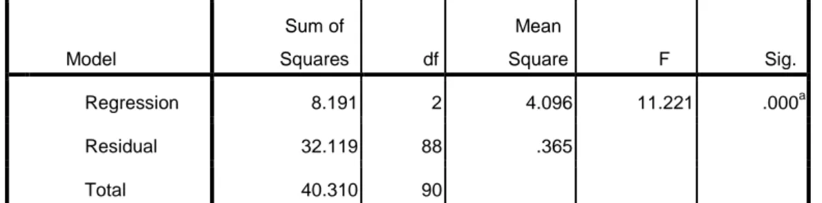 Tabel 2  Hasil Uji F  ANOVA b Model  Sum of  Squares  df  Mean  Square  F  Sig.  1  Regression  8.191  2  4.096  11.221  .000 a Residual  32.119  88  .365  Total  40.310  90 