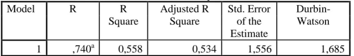 Tabel .1. Ringkasan Hasil Analisis Regresi Linear Berganda   Model Summary b Model  R  R  Square  Adjusted R Square  Std