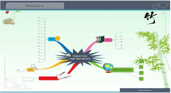 Gambar 2.3 Mind Mapping Hukum Bacaan Nun Mati dan Tanwin 