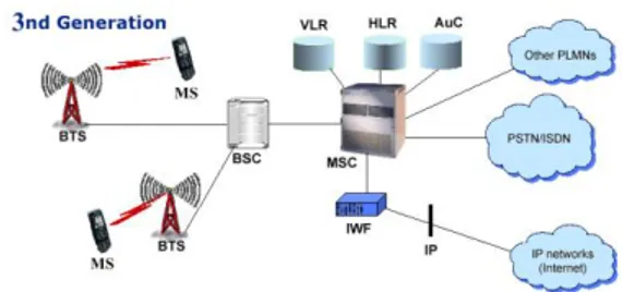 Gambar 1. Struktur Sistem Komunikasi                Bergerak 