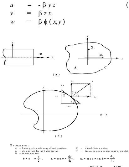 Fig. 1: Twisting of Prismatic     (Ref. 2, page 159) 