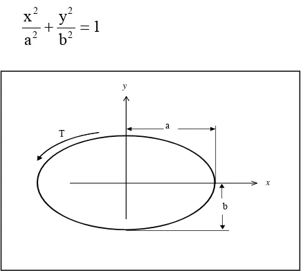Fig.  2 : Cross Sectional of Elliptical Prismatic  