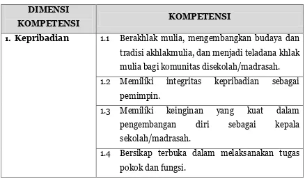 Tabel 2. Kompetensi Kepala Sekolah/Madrasah 