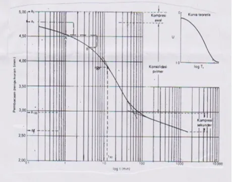 Gambar 5 Metode Logaritma Waktu (R. F Craig, 1986) 