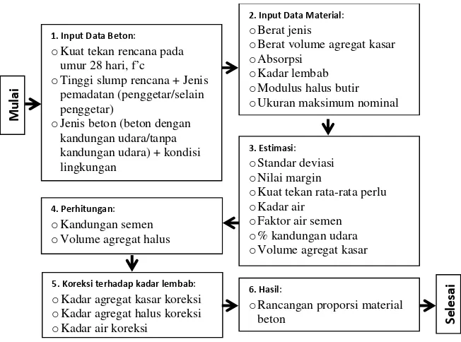 Tabel 1 Parameter rancangan campuran beton 