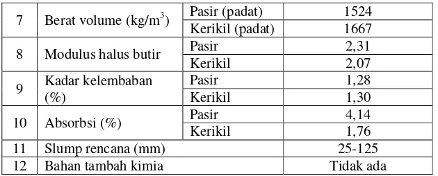 Tabel 2 Analisa saringan agregat 