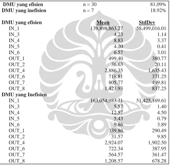 Tabel 4.4   Resume Hasil DEA model BCC Orientasi Input 