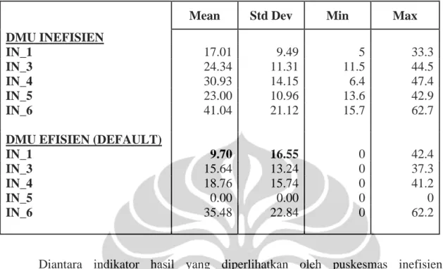 Tabel 4.7    Statistik Deskritif Dari Input Slack (dalam %) 