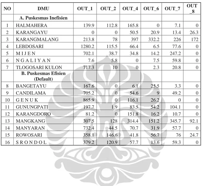 Tabel 4.9   Penambahan Output pada Tiap Puskesmas (%) 